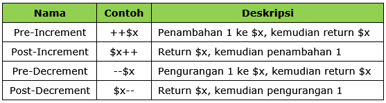 Operator Increment Dan Decrement Pada Php Ayam Koding 8307